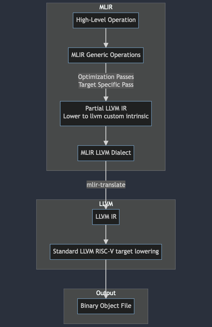 Overall MLIR to RISC-V binary flow